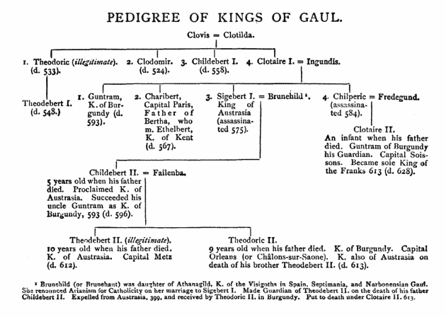 Pedigree of Kings of Gaul